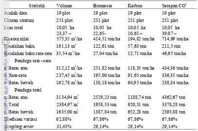 Tabel 3  Nilai-nilai dugaan potensi volume, biomassa, cadangan karbon dan serapan CO2 tanpa stratifikasi 