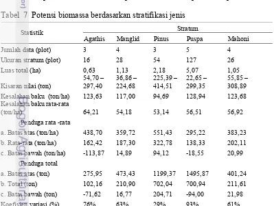 Tabel  7  Potensi biomassa berdasarkan stratifikasi jenis 