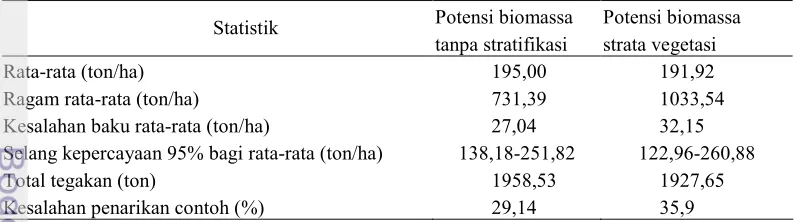 Tabel 8 Nilai-nilai dugaan potensi biomassa tanabe 