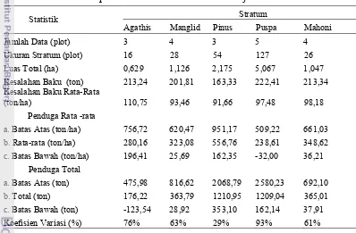 Tabel 11  Potensi Serapan CO2 berdasarkan stratifikasi jenis 