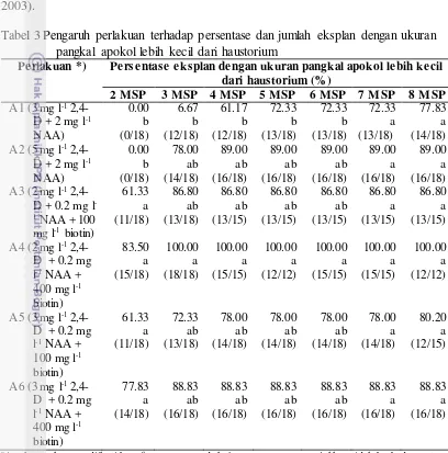 Tabel 3 Pengaruh perlakuan terhadap persentase dan jumlah eksplan dengan ukuran pangkal apokol lebih kecil dari haustorium 