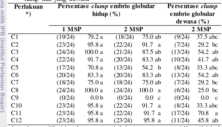 Tabel 4 Pengaruh perlakuan terhadap persentase dan jumlah clump embrio globular 