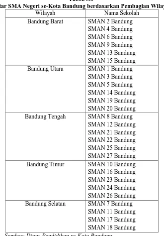 Tabel. 3.1 Daftar SMA Negeri se-Kota Bandung berdasarkan