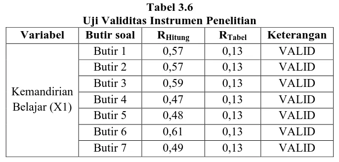 Tabel 3.6 Uji Validitas Instrumen Penelitian 