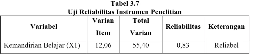 Tabel 3.7  Uji Reliabilitas Instrumen Penelitian 