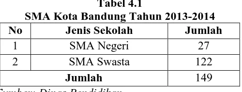 Tabel 4.1 SMA Kota Bandung Tahun 2013-2014 