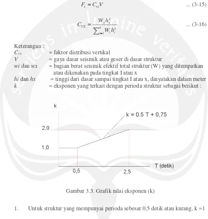 Gambar 3.3. Grafik nilai eksponen (k) 