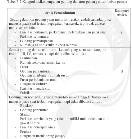 Tabel 3.2 Kategori risiko bangunan gedung dan non-gedung untuk beban gempa 