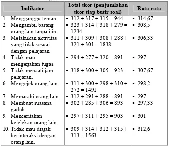 Tabel 11. Rata-Rata Skor per Butir Soal pada Setiap Indikator Variabel Perilaku Agresif Siswa di Kelas