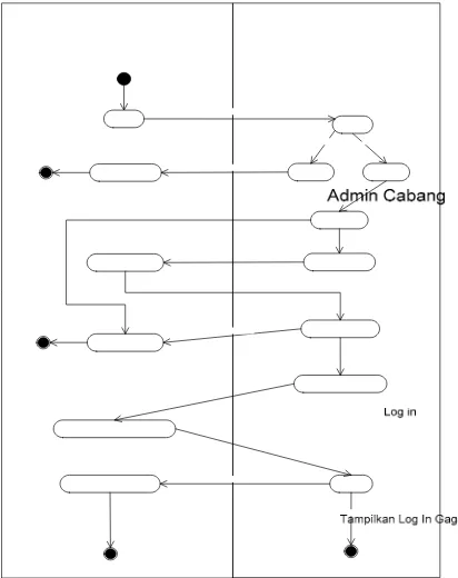 Gambar 3.6 : Activity Diagram untuk aktor administrator cabang 