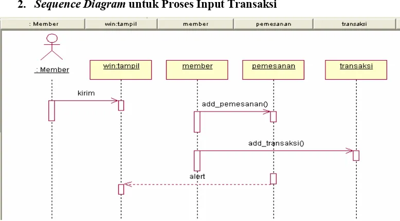 Gambar 3.10  Sequence diagram untuk proses login 