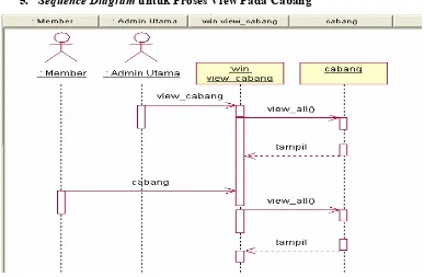 Gambar 3.11 Sequence diagram untuk proses logout 