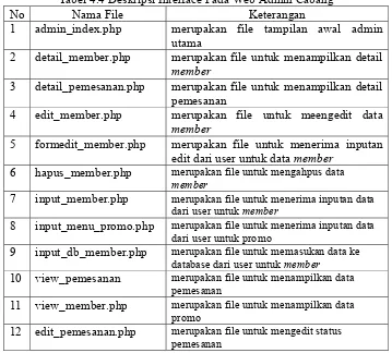 Tabel 4.4 Deskripsi Interface Pada Web Admin Cabang 