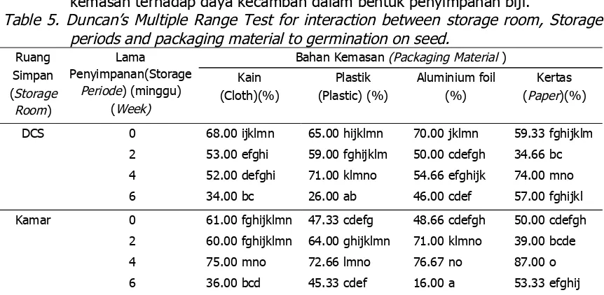 Table 5. Duncan’s Multiple Range Test for interaction between storage room, Storageperiods and packaging material to germination on seed.