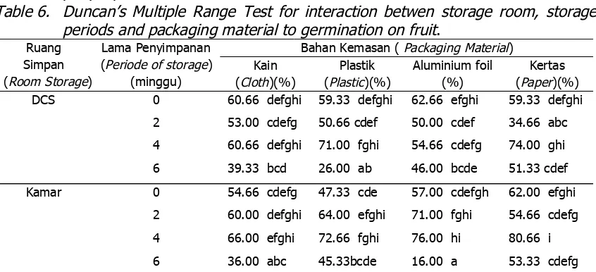 Table 6.penyimpanan buah.Duncan’s Multiple Range Test for interaction betwen storage room, storageperiods and packaging material to germination on fruit.