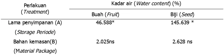 Tabel 1. Pengaruh perlakuan penyimpanan terhadap kadar air benih suren.Table 1. The effect of storage treatment to water content of seed of Suren.