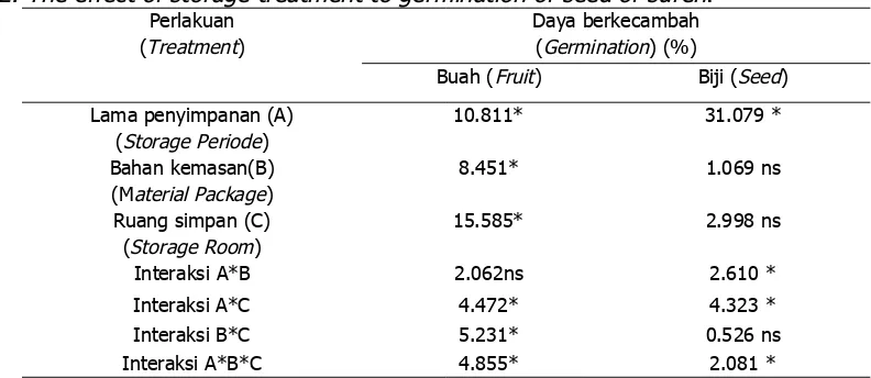 Table 2. The effect of storage treatment to germination of seed of surenTabel 2. Pengaruh perlakuan penyimpanan terhadap daya berkecambah benih suren..PerlakuanDaya berkecambah