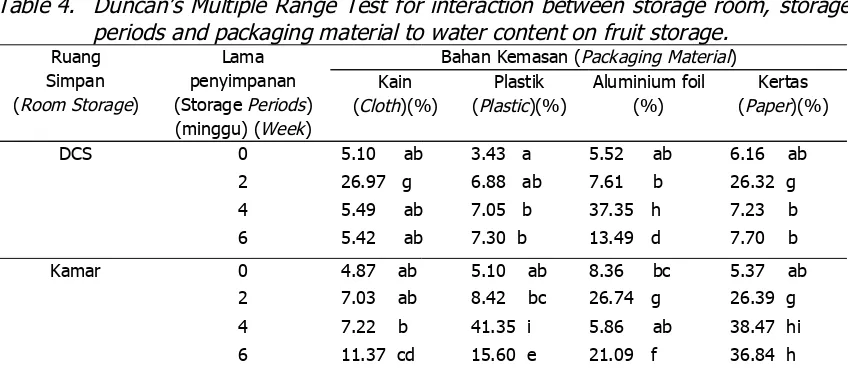 Table 4.Duncan’s Multiple Range Test for interaction between storage room, storageperiods and packaging material to water content on fruit storage.