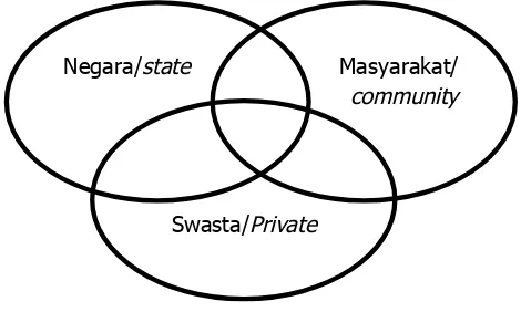 Gambar 2. Hubungan Tiga Domain GovernanceFigure 2. Relation Three Domains of Good Governance