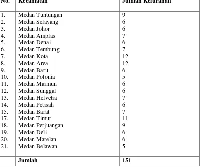 Tabel 2: Kecamatan dan Jumlah Kelurahan Kota Medan per 30 Nopember1996 Sampai sekarang