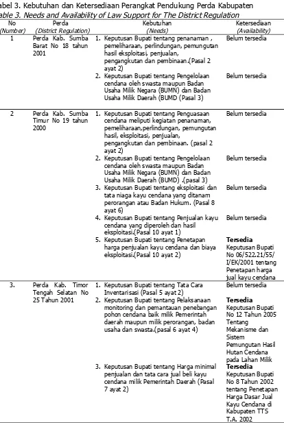 Tabel 3. Kebutuhan dan Ketersediaan Perangkat Pendukung Perda Kabupaten