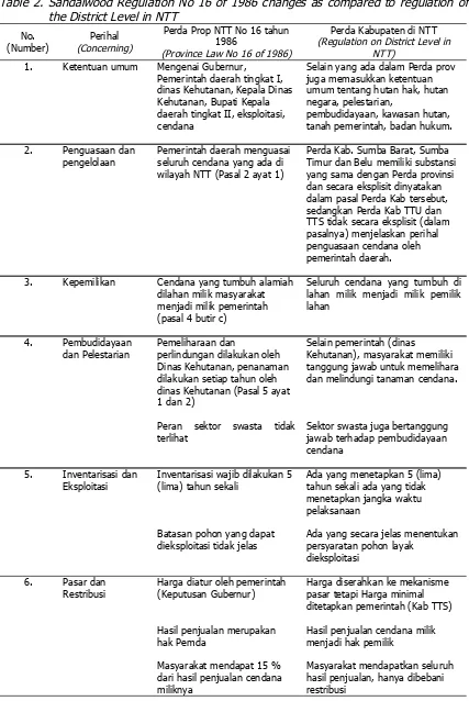 Table 2. Sandalwood Regulation No 16 of 1986 changes as compared to regulation oftentang cendana tingkat kabupaten di NTTthe District Level in NTT