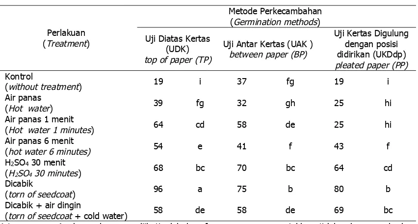 Table 3.Averagepretreatment and germination method in laboratory.
