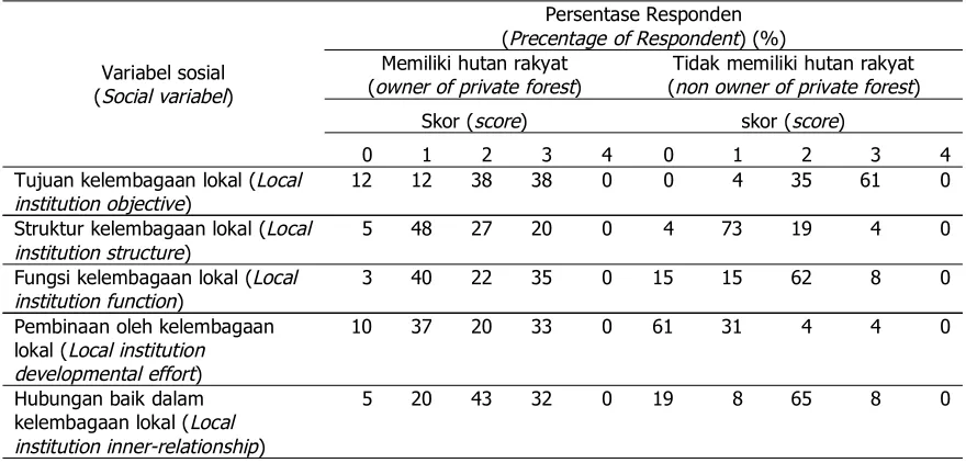 Table 5 Percentage of respondents according to their perceptions of protected areas,local institutions and the characteristics of existing protected forest.