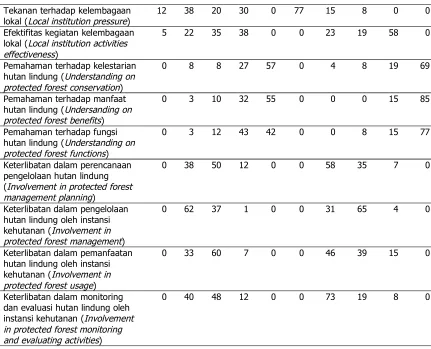 Tabel 6. Hasil Seleksi Faktor Sosial Menggunakan Prosedur StepwiseTable 6 Results of social factor selection using stepwise procedure