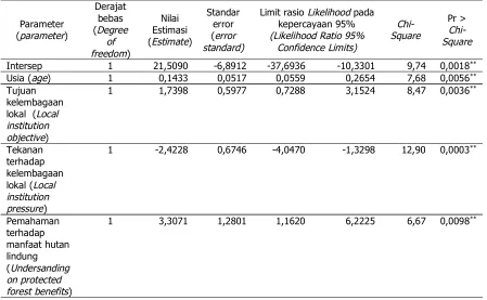 Table 7 Regression equation relating social factor with private forest ownership