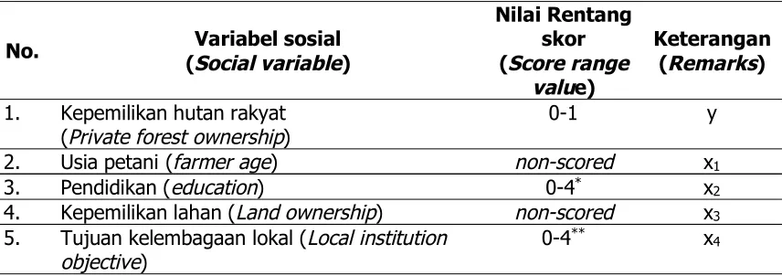 Tabel 1 Nilai-nilai dan skor variabel-variabel sosialTable 1 Social variable values and scores