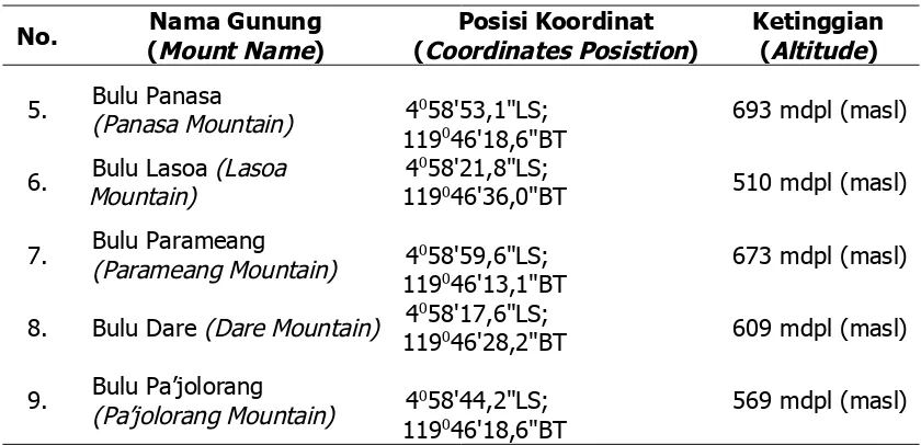 Tabel 3. Lokasi dan Tinggi Air Terjun Yang Ada di Laboratorium Lapangan KonservasiSumberdaya Hutan dan Ekowisata Hutan Pendidikan Universitas Hasanuddin.Table 3