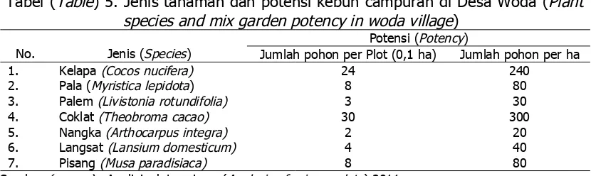 Tabel (Table) 5. Jenis tanaman dan potensi kebun campuran di Desa Woda (Plantspecies and mix garden potency in woda village)