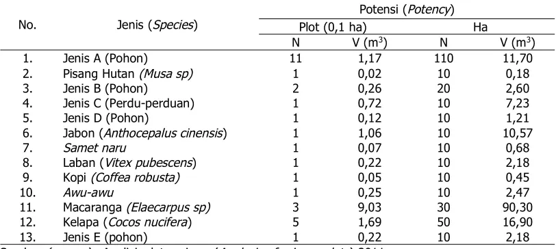 Tabel (Table) 3. Potensi hutan sekunder di Desa Woda (Secondary forest potencyin Woda Village)