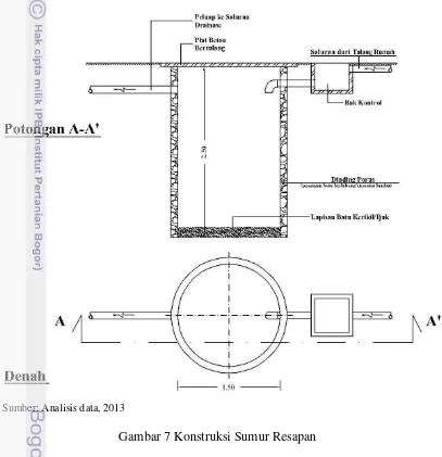 Gambar 7 Konstruksi Sumur Resapan 
