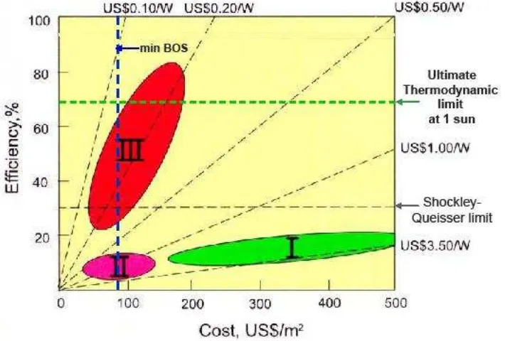 Gambar 1.  Efisiensi dan biaya pembuatan sel fotovoltaik generasi ke-: I, II dan III 