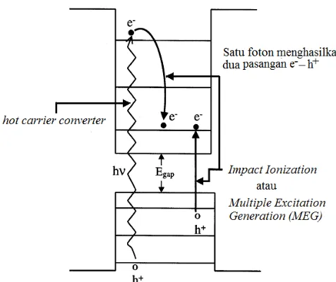 Gambar 4 . Peningkatan pasangan elektron (e-) – kekosongan (h+) melaui hot carrier converter dan impact ionization atau multiple excitation generation (MEG) dalam quantum dot 