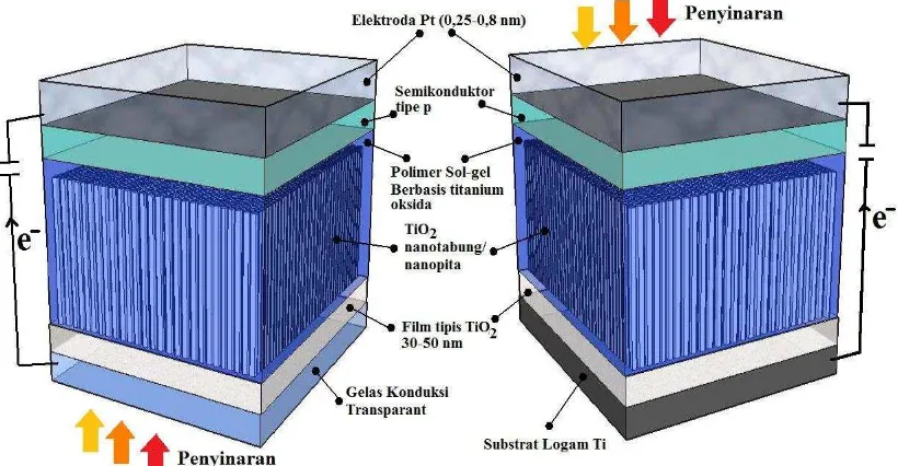 Gambar 5.  Skema garis besar model fotovoltaik generasi ke-III yang dikembangkan: Sel Surya Lapisan Tipis Titanium Dioksida-Nanotubes tersensitifkan Quantum Dot 