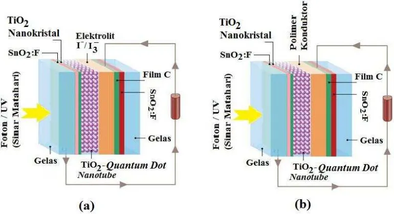 Gambar 6.  Susunan lapisan tipis dalam model fotovoltaik generasi ke-III yang dikembangkan dengan penggunaan elektrolit rekombinasi kekokosang (h+) (a)