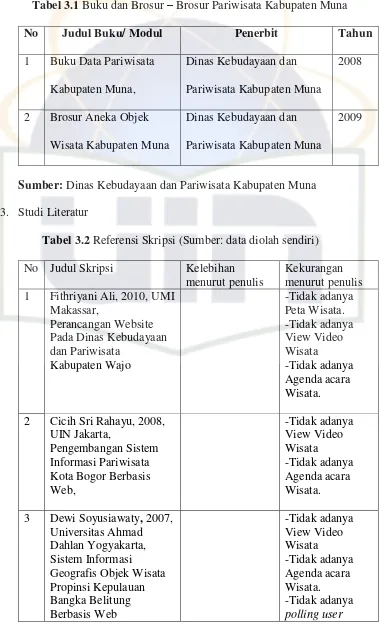 Tabel 3.1 Buku dan Brosur – Brosur Pariwisata Kabupaten Muna 