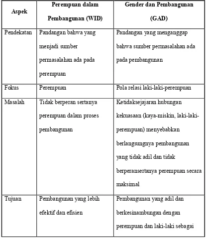 Tabel 1. Perbedaan Konsep Women in Development (WID) dan Gender and 