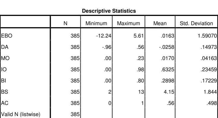 Tabel Statistik Deskriptif 