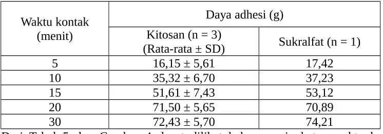Tabel 5. Hasil uji daya mukoadesif in vitro