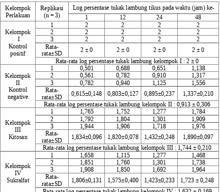 Tabel 6.  Data log persentase tukak lambung tikus pada pengamatan 1, 12, 24 dan 48 jam