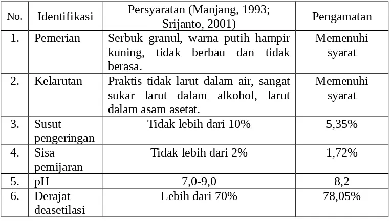 Tabel 2. Hasil pemeriksaan pendahuluan bahan baku Aerosil®