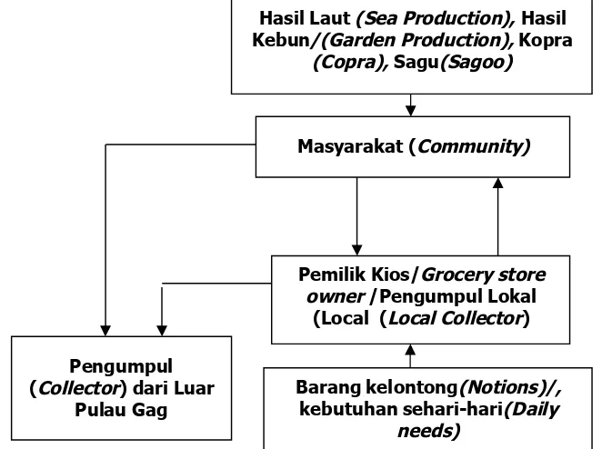 Gambar (Figure) 1. Alur Tata Niaga di Pulau Gag, Raja Ampat (Flow on Commerce atGag Island, Raja Ampat)