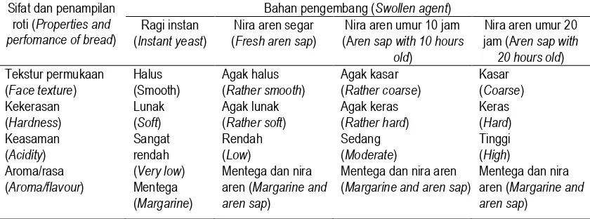 Tabel 3.  Sifat-sifat roti yang  menggunakan bahan pengembang ragi instan dan nira aren  Table 3