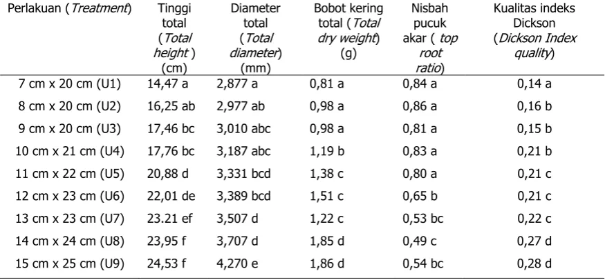Tabel (Table) 2.Rata-rata tinggi total, diameter total, persen hidup, bobot kering total, nisbah pucuk akar, dan indeks kualitas bibit cendana pada umur 6 bulan  (Average of total height, total diameter, dry weigt total, top root ratio, and quality index on sandalwod seedling  at 6 months old )  