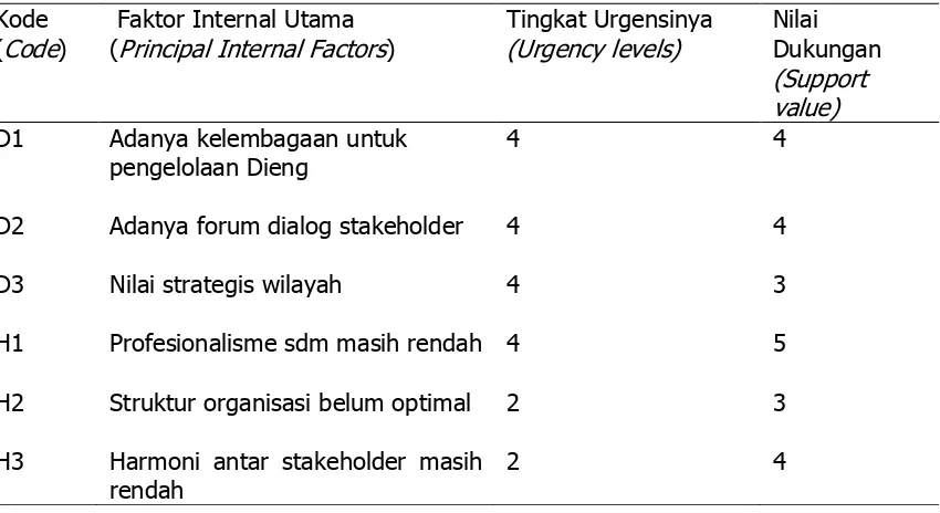 Tabel (TableUrgent and External Main Driver) 4.  Tingkat Urgensi dan Dukungan  Faktor Eksternal Utama ()  