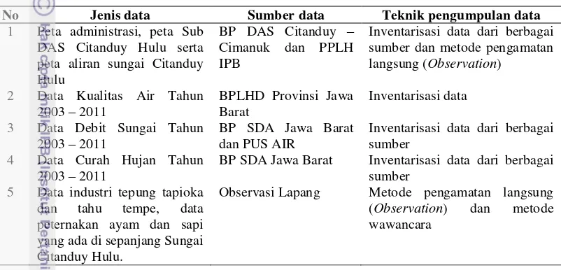 Tabel 2  Jenis data yang digunakan dalam penelitian 